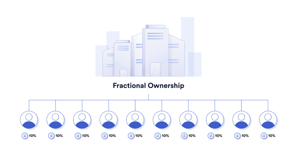 Fractional Ownership of Assets